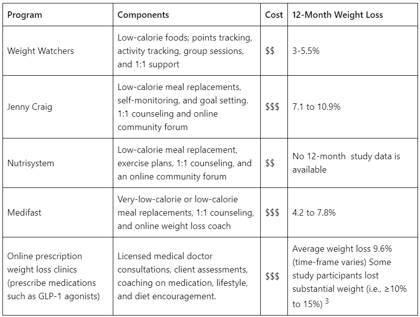 What To Know About Online Weight Loss Clinics Effectiveness of Online Weight Loss Clinics